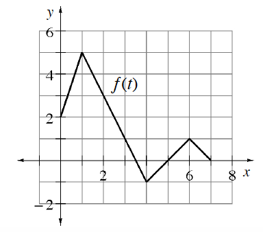 Continuous Linear piecewise labeled, f of t, starting at the point (0, comma 2), turning down @ (1, comma 5), up @ (4, comma negative 1), down @ (6, comma 1), ending @ (7, comma 0).